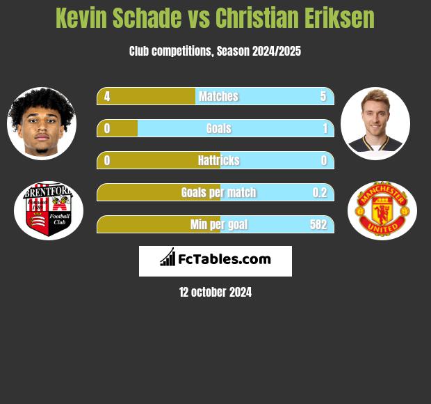 Kevin Schade vs Christian Eriksen h2h player stats