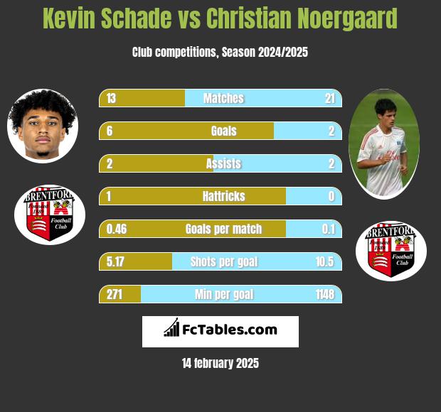 Kevin Schade vs Christian Noergaard h2h player stats