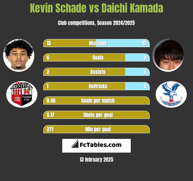 Kevin Schade vs Daichi Kamada h2h player stats