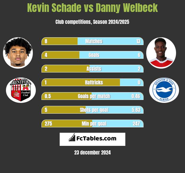 Kevin Schade vs Danny Welbeck h2h player stats