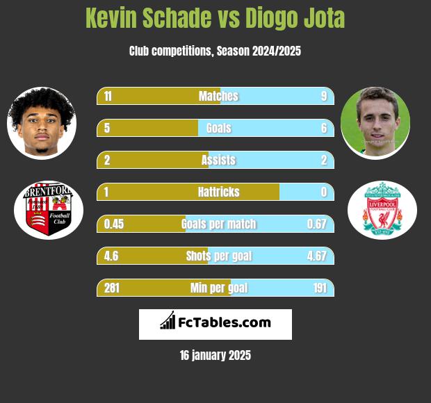 Kevin Schade vs Diogo Jota h2h player stats