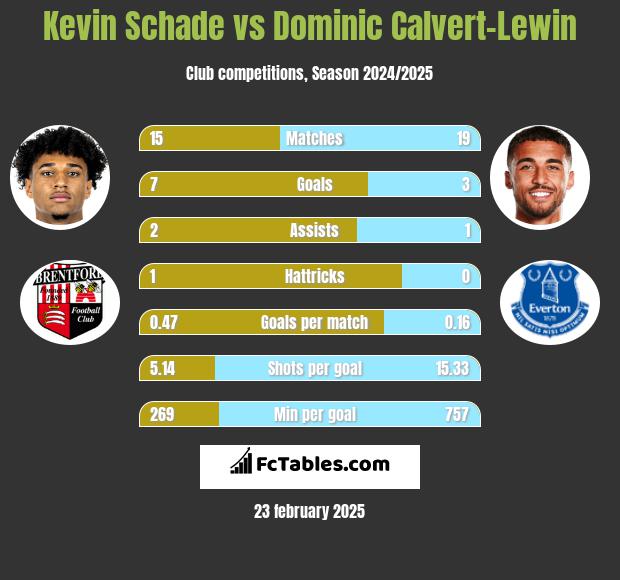 Kevin Schade vs Dominic Calvert-Lewin h2h player stats