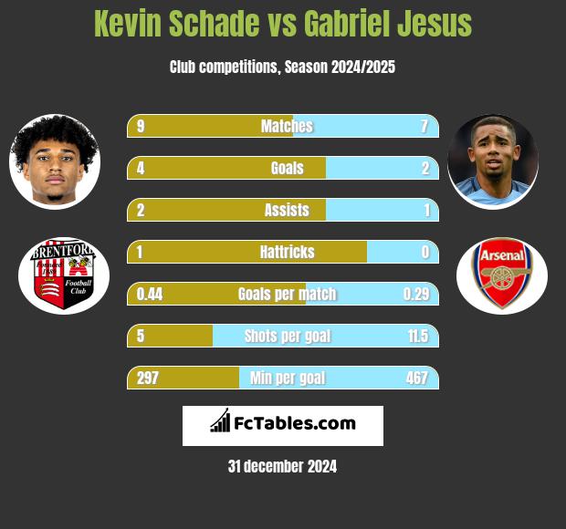 Kevin Schade vs Gabriel Jesus h2h player stats