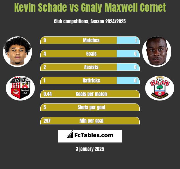 Kevin Schade vs Gnaly Cornet h2h player stats