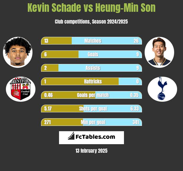 Kevin Schade vs Heung-Min Son h2h player stats