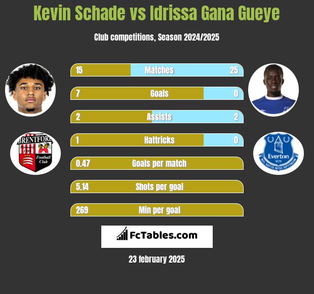 Kevin Schade vs Idrissa Gana Gueye h2h player stats