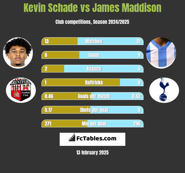 Kevin Schade vs James Maddison h2h player stats