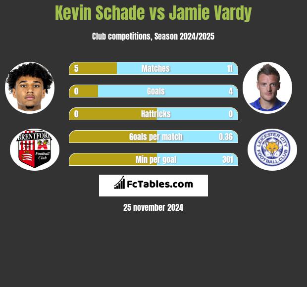 Kevin Schade vs Jamie Vardy h2h player stats