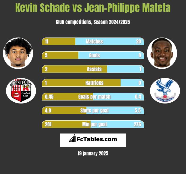 Kevin Schade vs Jean-Philippe Mateta h2h player stats