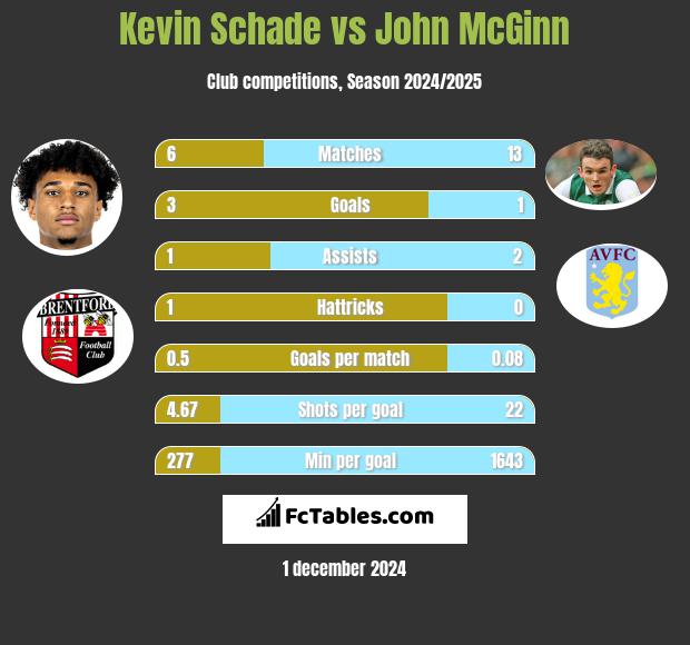 Kevin Schade vs John McGinn h2h player stats