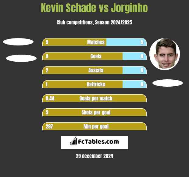 Kevin Schade vs Jorginho h2h player stats