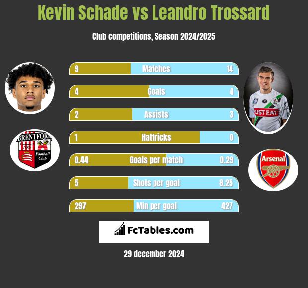 Kevin Schade vs Leandro Trossard h2h player stats