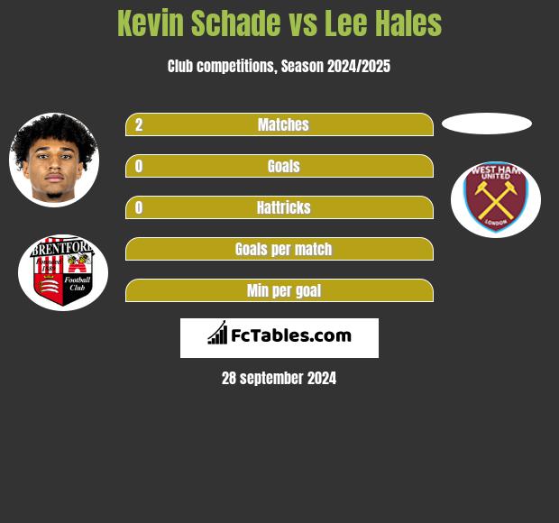 Kevin Schade vs Lee Hales h2h player stats