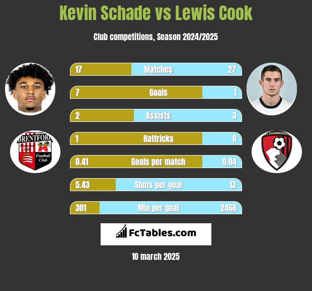 Kevin Schade vs Lewis Cook h2h player stats