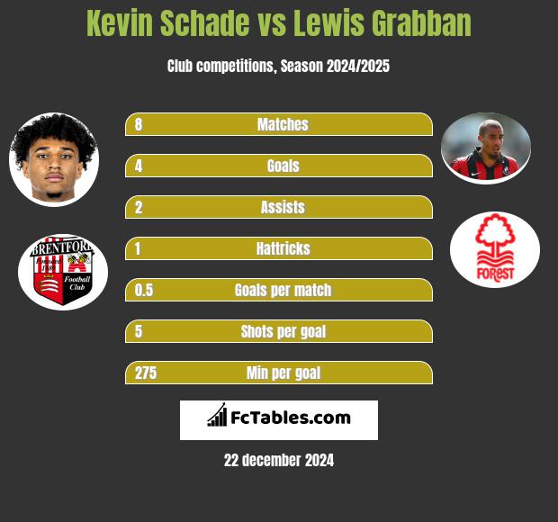 Kevin Schade vs Lewis Grabban h2h player stats