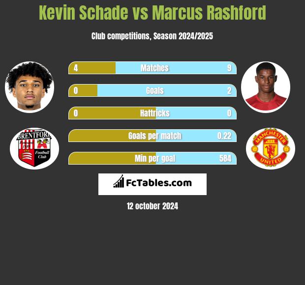 Kevin Schade vs Marcus Rashford h2h player stats