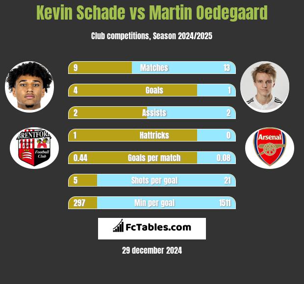 Kevin Schade vs Martin Oedegaard h2h player stats