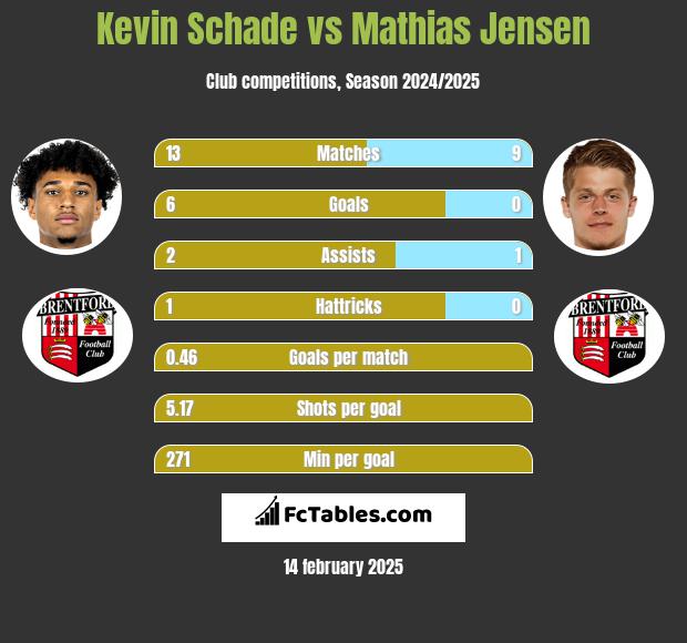 Kevin Schade vs Mathias Jensen h2h player stats