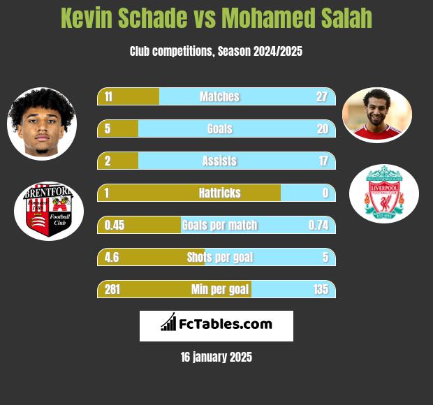 Kevin Schade vs Mohamed Salah h2h player stats