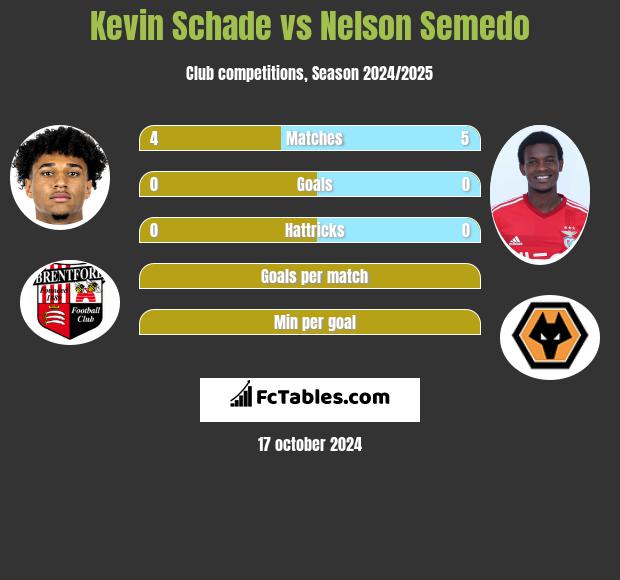 Kevin Schade vs Nelson Semedo h2h player stats