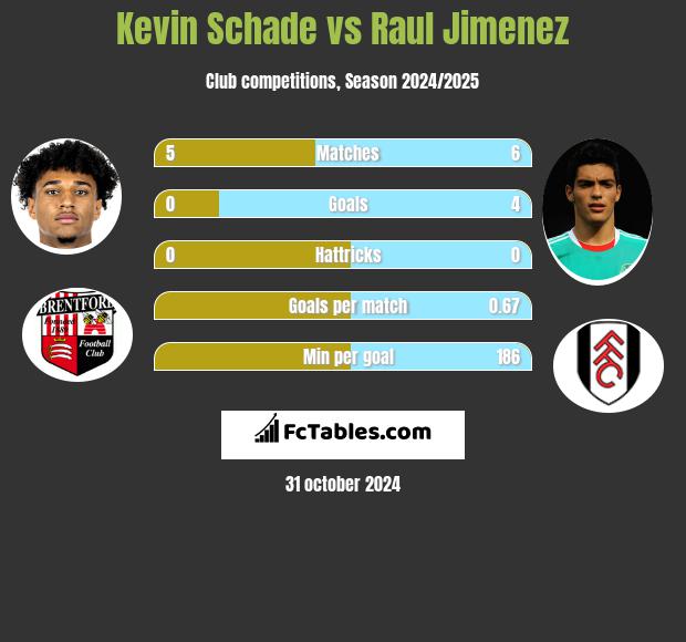 Kevin Schade vs Raul Jimenez h2h player stats