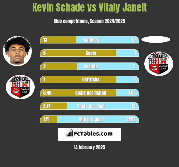 Kevin Schade vs Vitaly Janelt h2h player stats