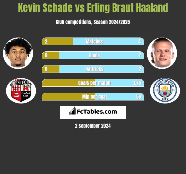 Kevin Schade vs Erling Braut Haaland h2h player stats