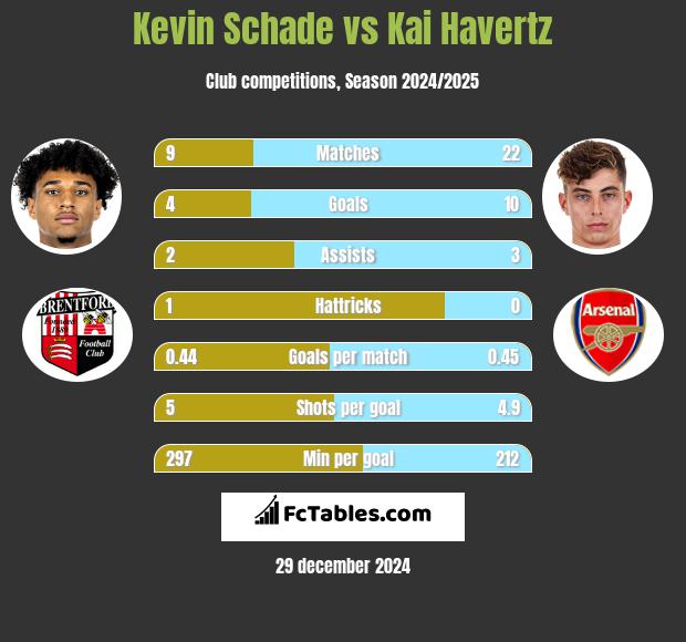 Kevin Schade vs Kai Havertz h2h player stats