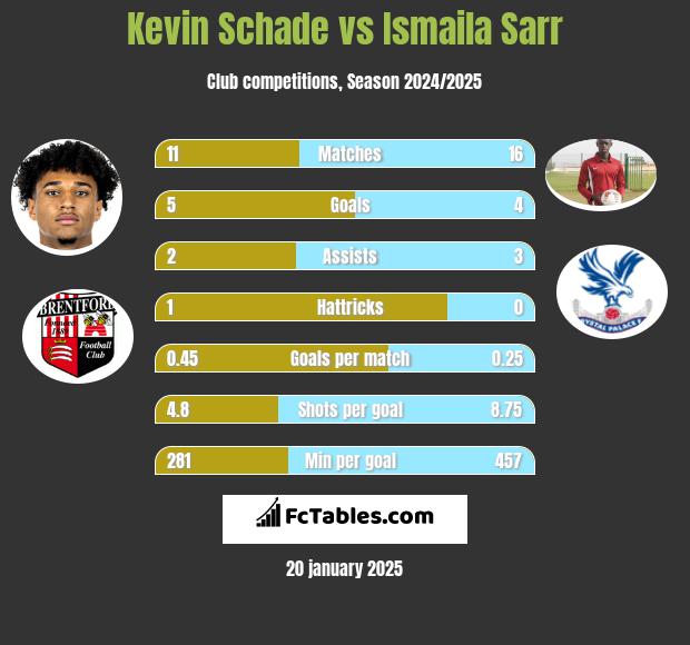 Kevin Schade vs Ismaila Sarr h2h player stats