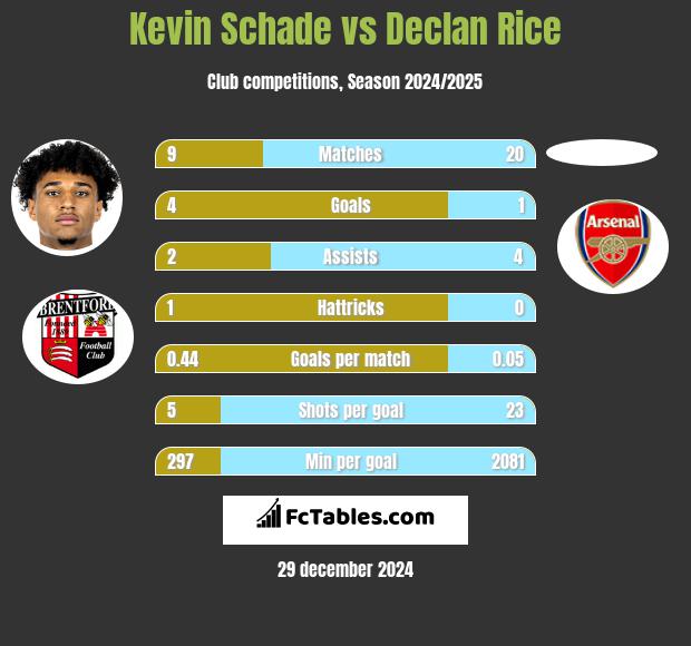 Kevin Schade vs Declan Rice h2h player stats