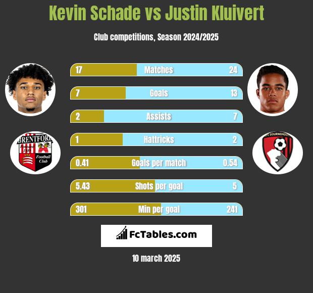 Kevin Schade vs Justin Kluivert h2h player stats