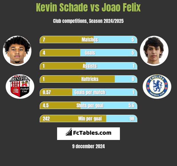 Kevin Schade vs Joao Felix h2h player stats