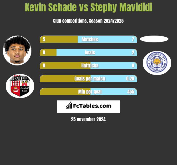 Kevin Schade vs Stephy Mavididi h2h player stats