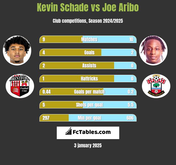 Kevin Schade vs Joe Aribo h2h player stats