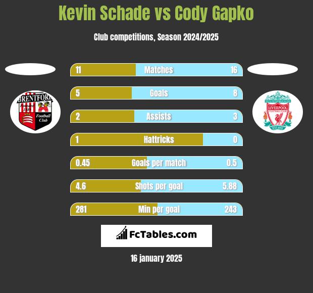 Kevin Schade vs Cody Gapko h2h player stats