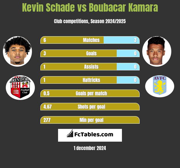 Kevin Schade vs Boubacar Kamara h2h player stats