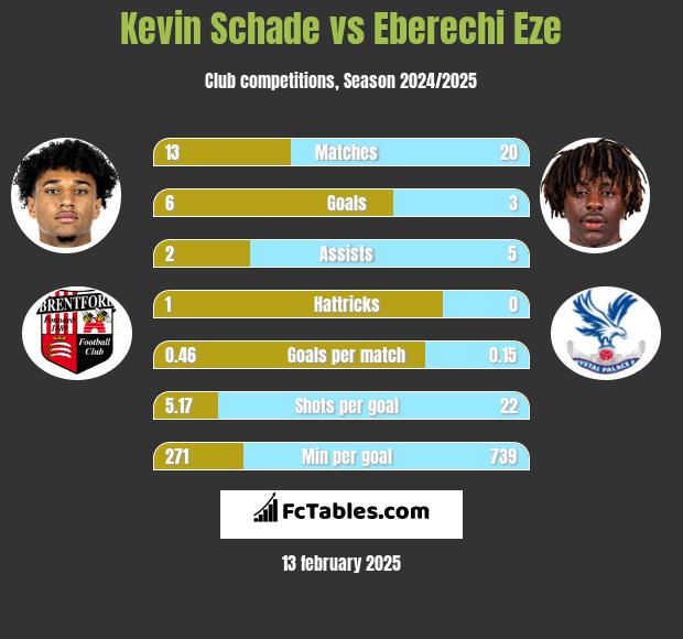 Kevin Schade vs Eberechi Eze h2h player stats