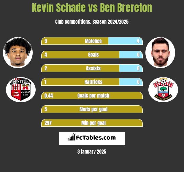 Kevin Schade vs Ben Brereton h2h player stats