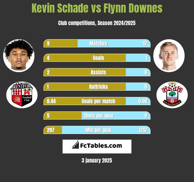 Kevin Schade vs Flynn Downes h2h player stats