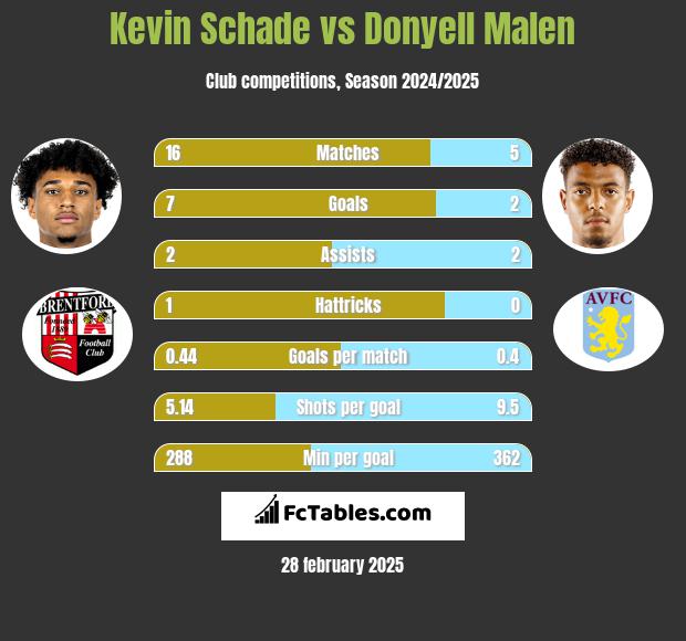 Kevin Schade vs Donyell Malen h2h player stats