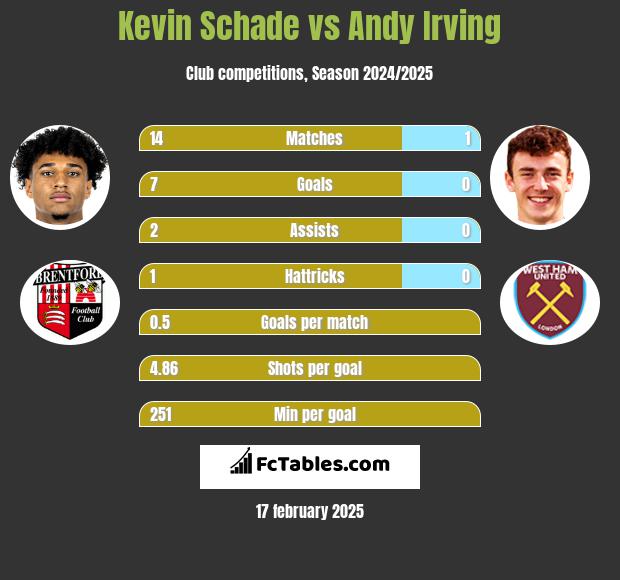 Kevin Schade vs Andy Irving h2h player stats