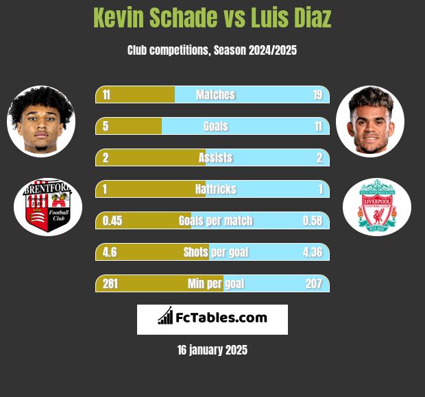 Kevin Schade vs Luis Diaz h2h player stats