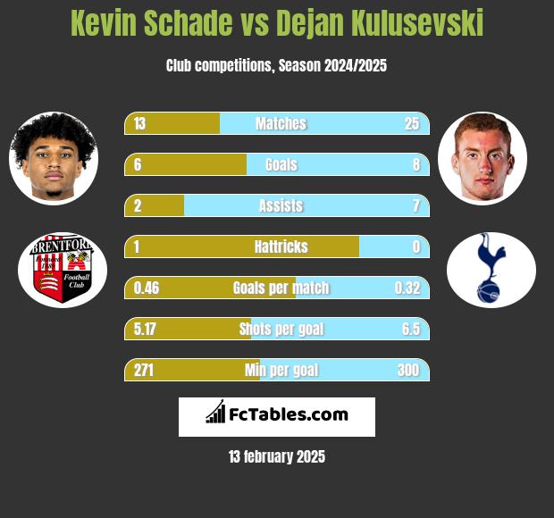 Kevin Schade vs Dejan Kulusevski h2h player stats