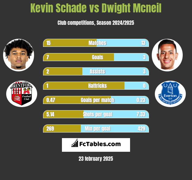 Kevin Schade vs Dwight Mcneil h2h player stats