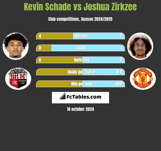 Kevin Schade vs Joshua Zirkzee h2h player stats