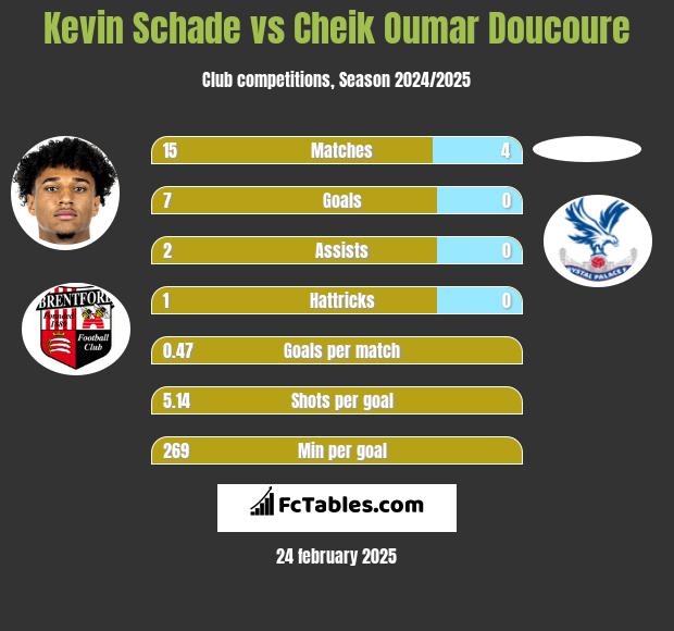 Kevin Schade vs Cheik Oumar Doucoure h2h player stats