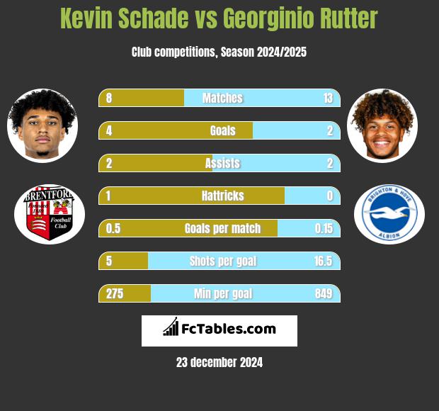 Kevin Schade vs Georginio Rutter h2h player stats