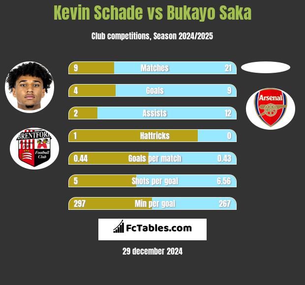 Kevin Schade vs Bukayo Saka h2h player stats