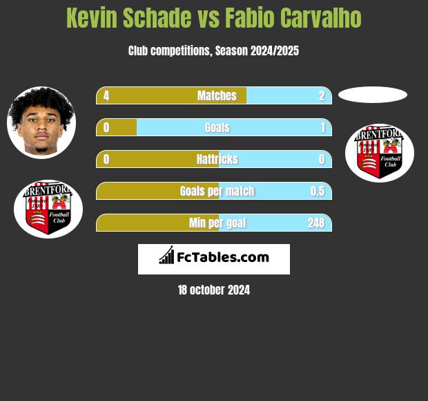 Kevin Schade vs Fabio Carvalho h2h player stats