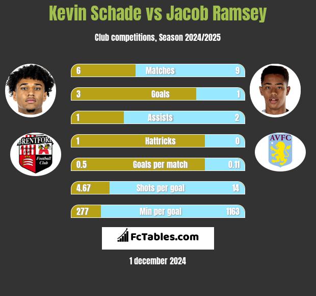 Kevin Schade vs Jacob Ramsey h2h player stats